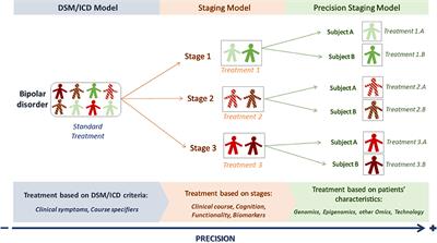 Toward Precision Psychiatry in Bipolar Disorder: Staging 2.0